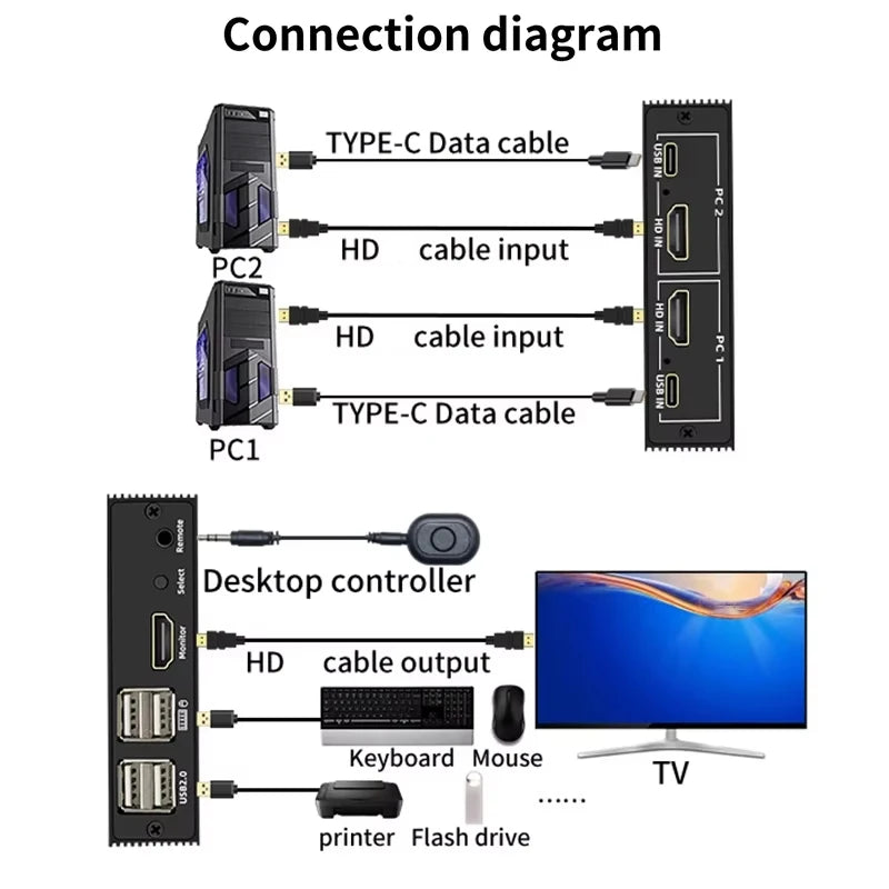 2-Port 4K HDMI KVM Switch 2x1 USB 2.0 Desktop Controller