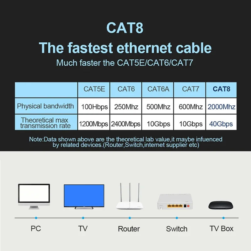 Cat 8 Ethernet Cable 40Gbps 2000MHz RJ45 LAN Network Cord