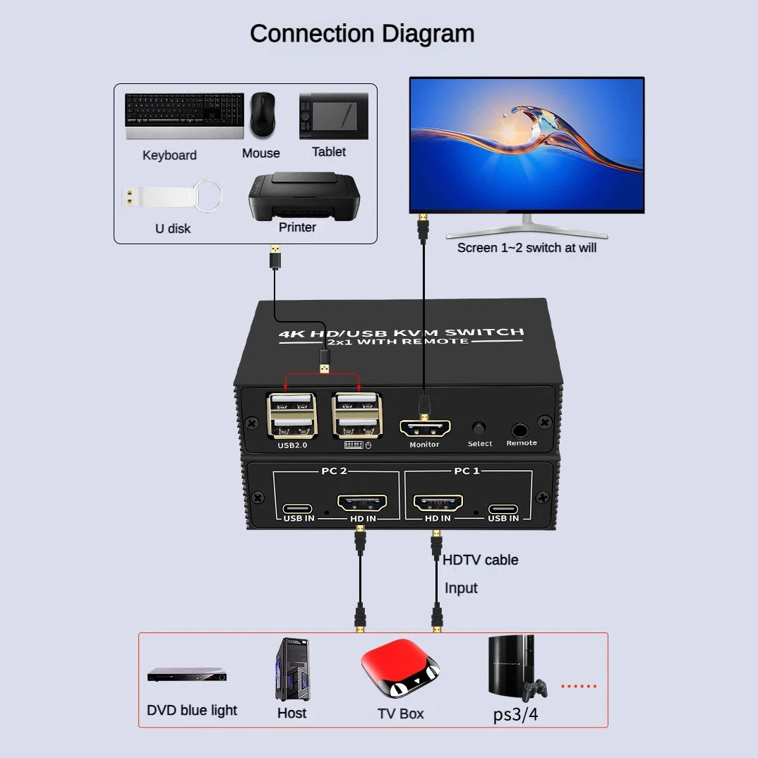 2-Port 4K HDMI KVM Switch 2x1 USB 2.0 Desktop Controller